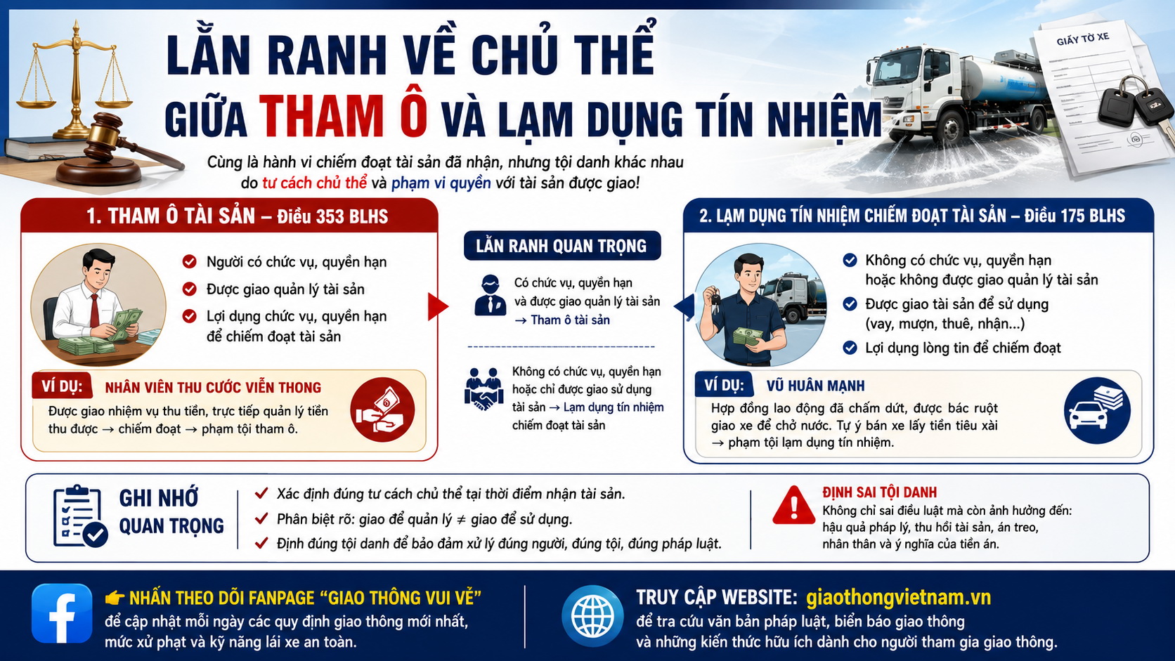 Lằn ranh pháp lý giữa tội Tham ô tài sản và tội Lạm dụng tín nhiệm chiếm đoạt tài sản: Khác nhau ở đâu?